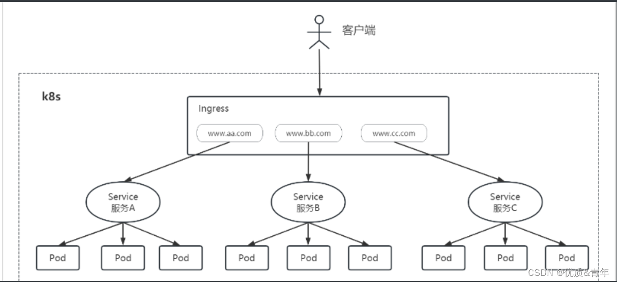 【<span style='color:red;'>云</span><span style='color:red;'>原生</span><span style='color:red;'>系列</span>之<span style='color:red;'>kubernetes</span>】--Ingress使用