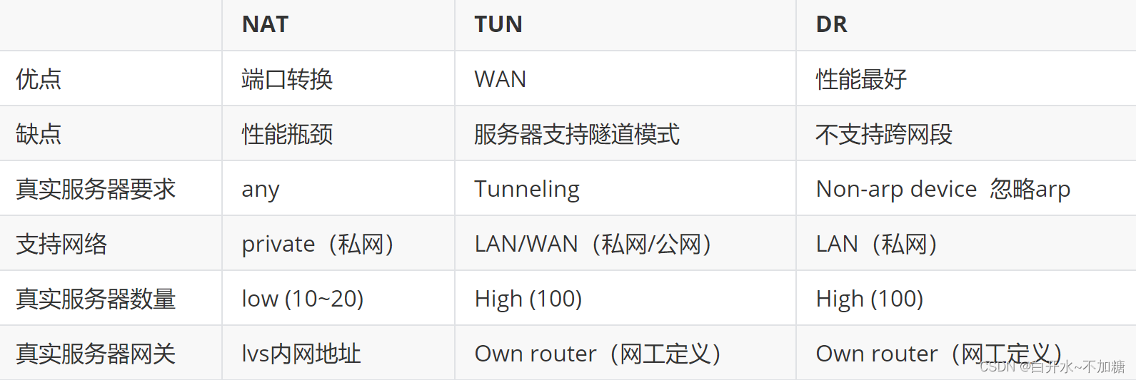 LVS集群 ----------------（直接路由 ）DR模式部署 （二）