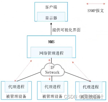 学习笔记——网络管理与运维——SNMP(SNMP架构)