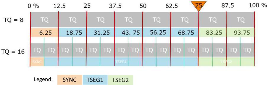 图 2-1 1个位中包含8或16个TQ的分段示意图