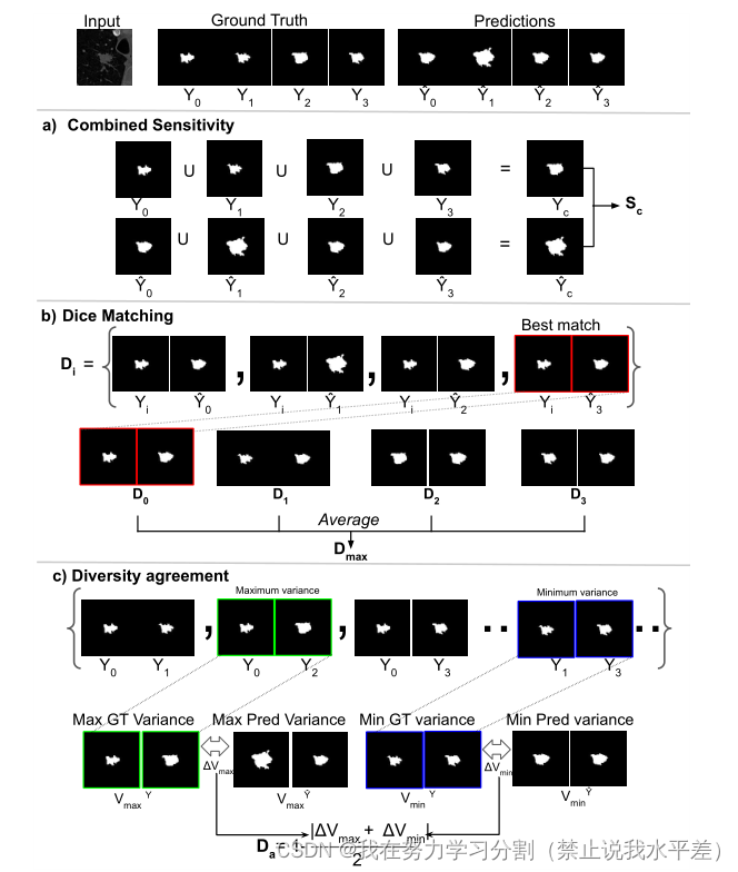 Ambiguous Medical Image Segmentation using Diffusion Models利用扩散模型分割模糊医学图像