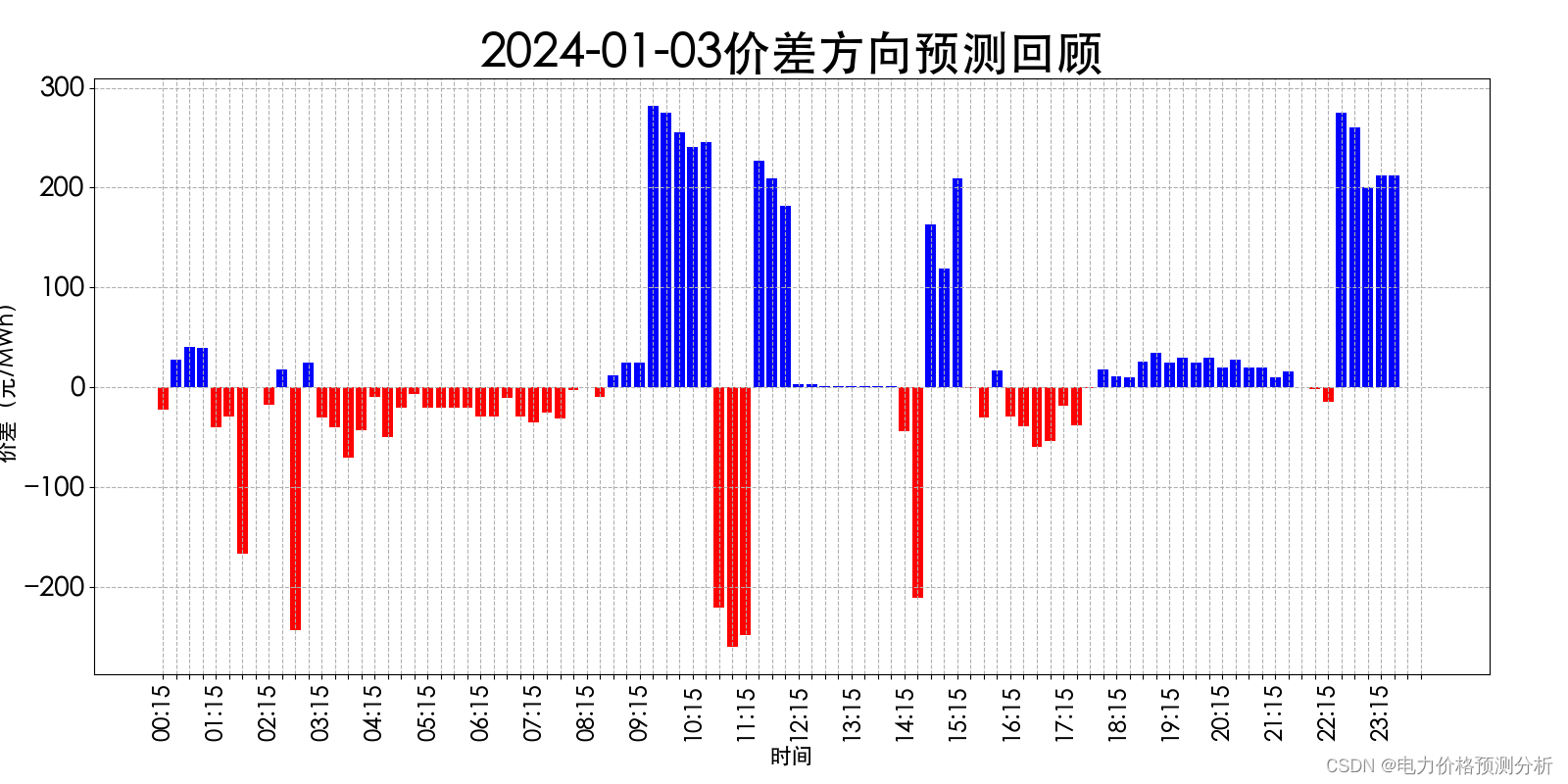 山西电力市场日前价格预测【2024-01-05】