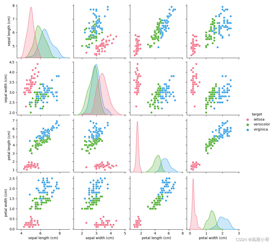 【Pytorch】新手入门：基于sklearn实现鸢尾花数据集的加载