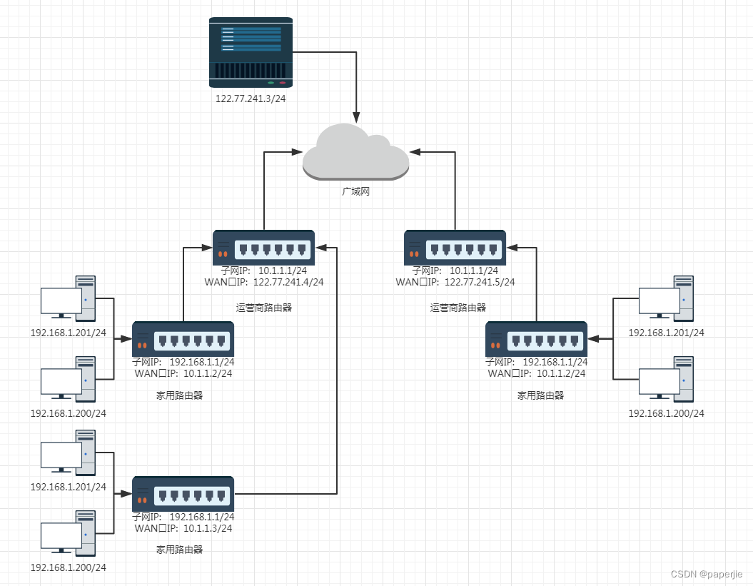 【JavaEE】IP协议