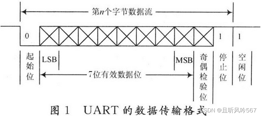 <span style='color:red;'>UART</span>设计