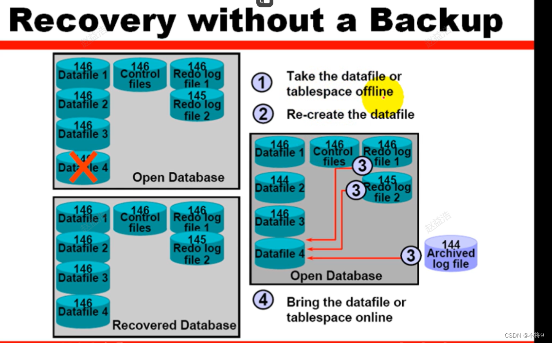 Oracle恢复_oracle某一个表空间文件是recover-CSDN博客