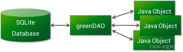 <span style='color:red;'>Android</span> ORM <span style='color:red;'>框架</span><span style='color:red;'>之</span> greenDAO