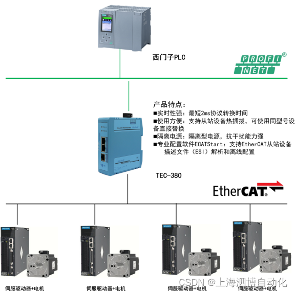 上海泗博EtherCAT转PROFINET网关TEC-380助力汇川伺服与西门子PLC实现高效协同