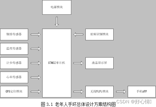 stm32单片机老年人手环的设计与实现