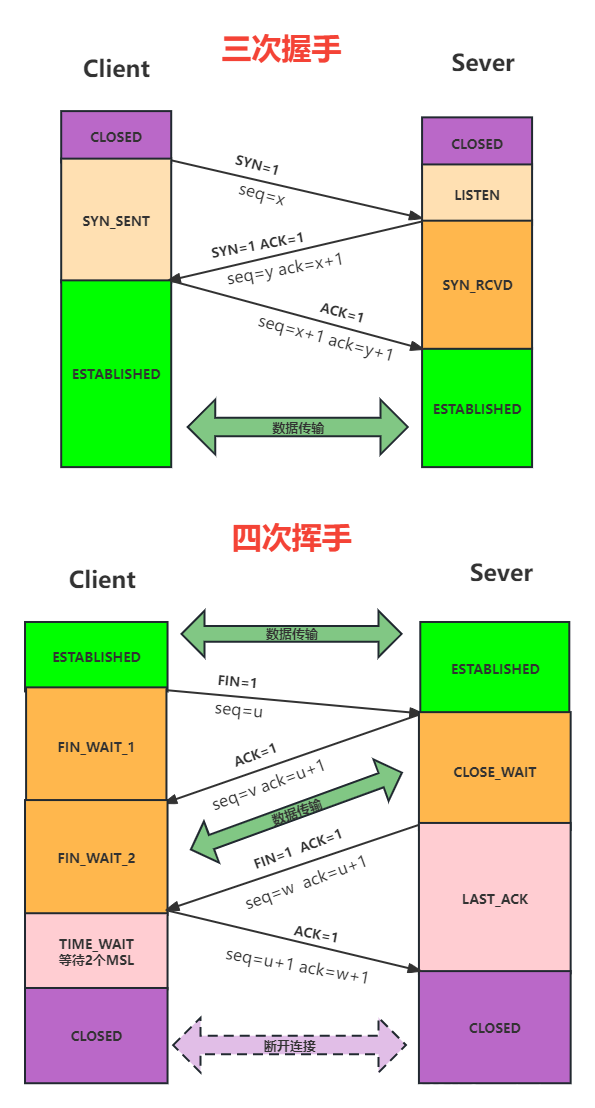 三次握手四次挥手