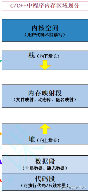 【C++第五课-C/C++内存管理】C/C++的内存分布、<span style='color:red;'>new</span>/delete、<span style='color:red;'>new</span><span style='color:red;'>和</span>delete的实现<span style='color:red;'>原理</span>