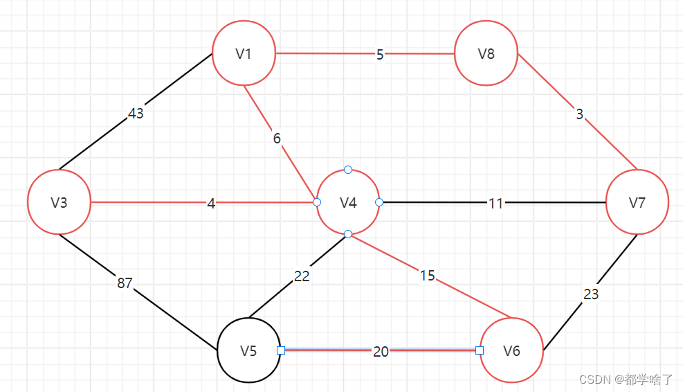 图Graph及相关算法（Dijkstra，Kruskal）