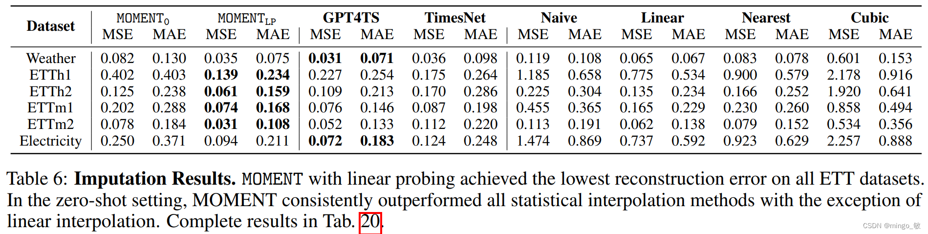 MOMENT: A Family of Open Time-series Foundation Models