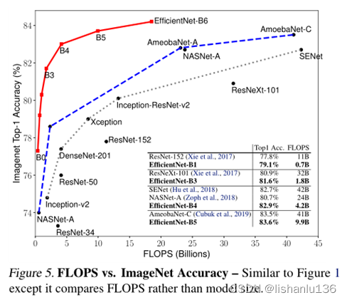 经典网络解读——Efficientnet