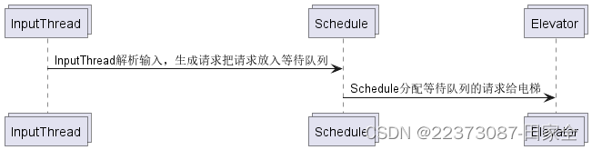 UML协作图