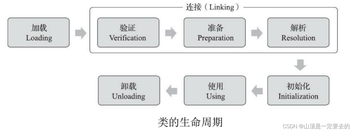 【JVM】JVM<span style='color:red;'>类</span><span style='color:red;'>加</span><span style='color:red;'>载</span><span style='color:red;'>过程</span>