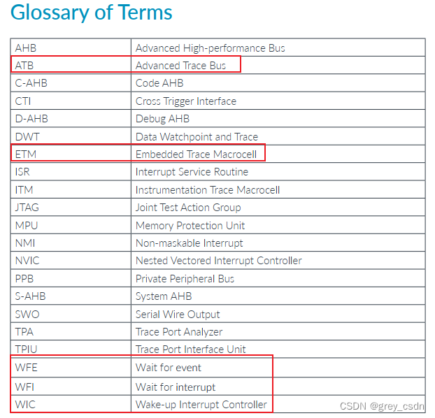 1907_Arm Cortex-M3的基本了解