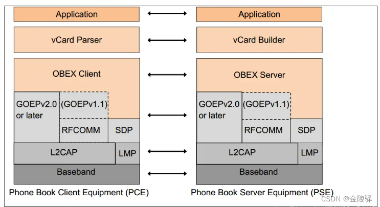 【Android】【Bluetooth Stack】蓝牙电话本协议之同步通讯录分析（超详细）