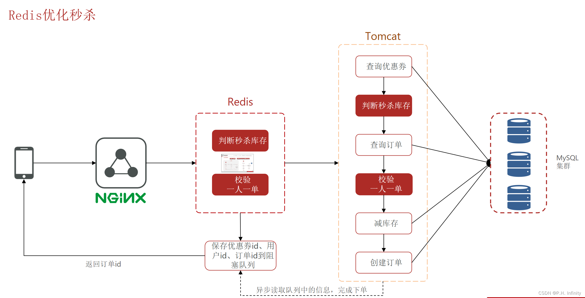 【Redis】优惠券秒杀