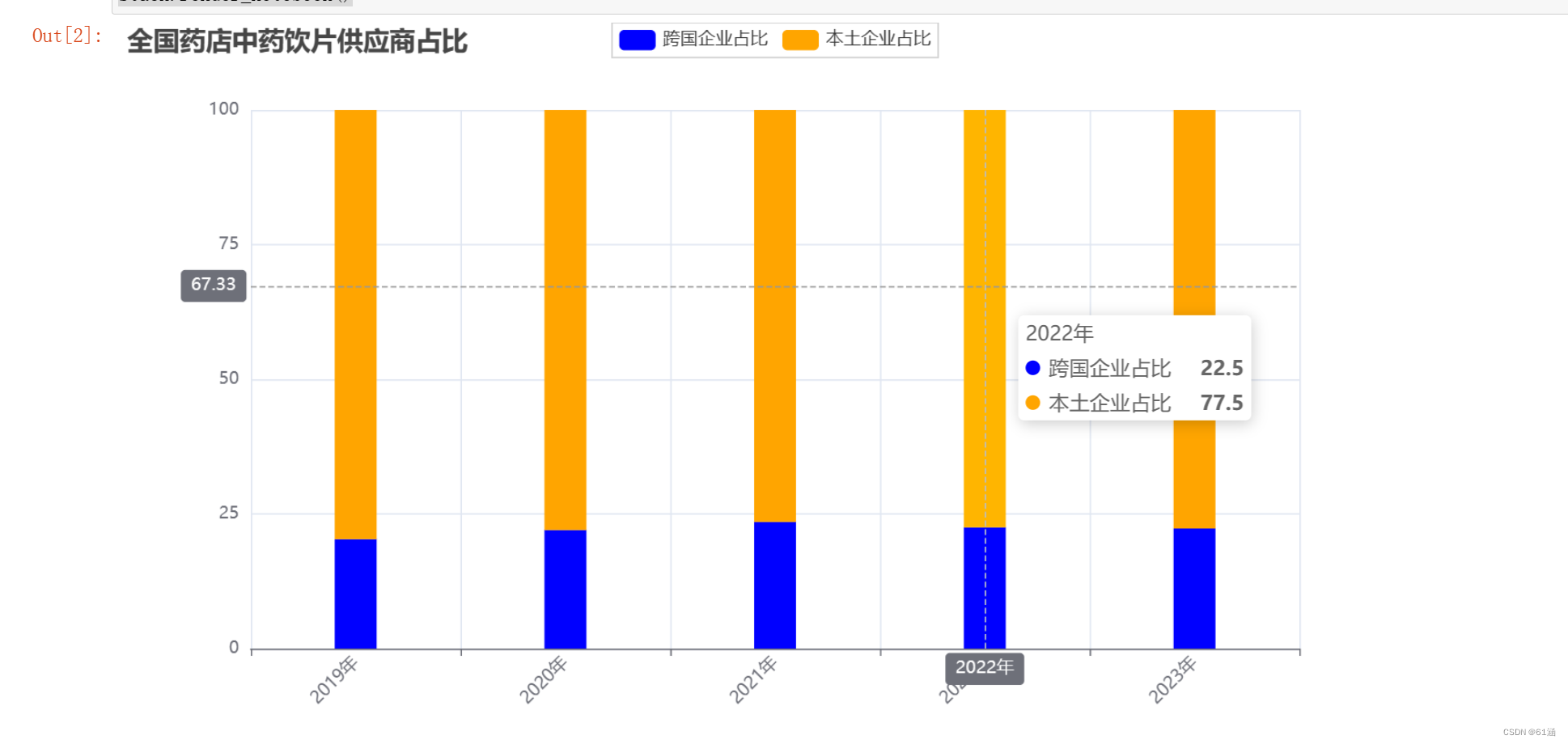 利用并行多图将柱形-折线图、圆环图、柱形图、雷达图绘制在同一图表中-CSDN博客