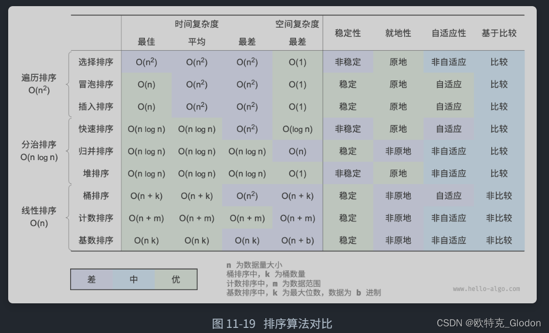 算法入门＜一＞：C++各种排序算法详解及示例源码