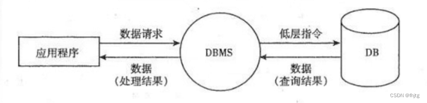 MySQL （1）