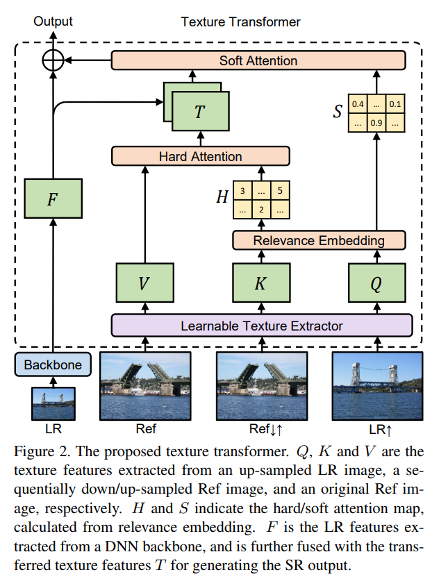 【<span style='color:red;'>论文</span><span style='color:red;'>阅读</span>】Learning Texture Transformer Network for Image Super-<span style='color:red;'>Resolution</span>