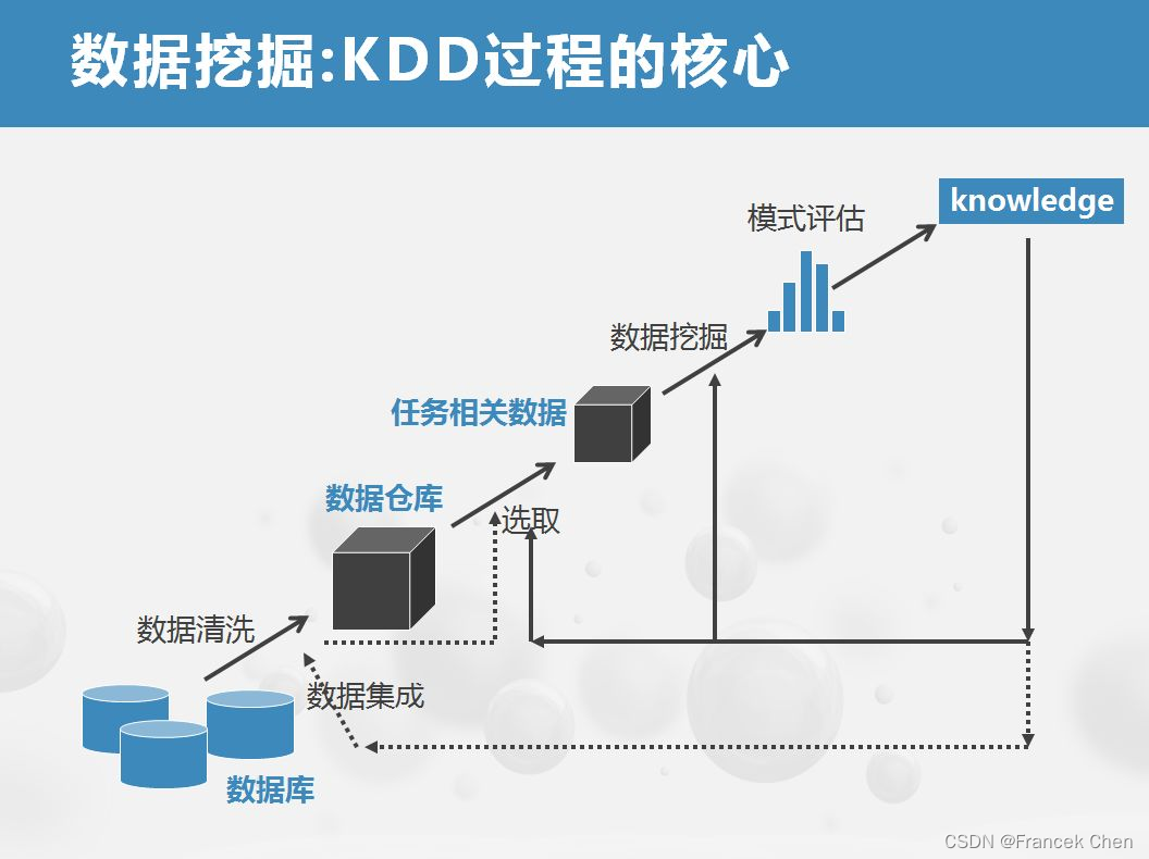 数据仓库与数据挖掘概述