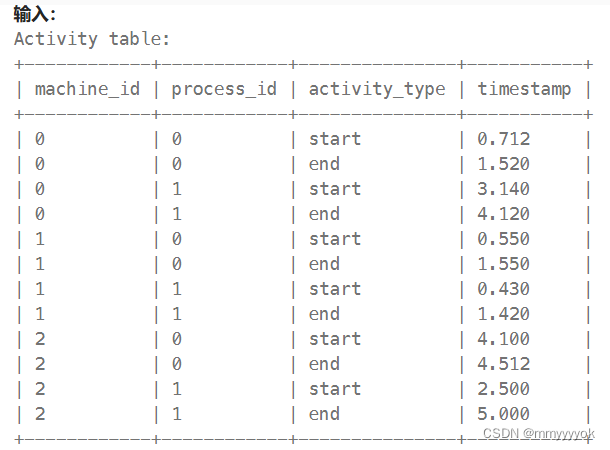 +------------+------------+---------------+-----------+
| machine_id | process_id | activity_type | timestamp |
+------------+------------+---------------+-----------+
| 0          | 0          | start         | 0.712     |
| 0          | 0          | end           | 1.520     |
| 0          | 1          | start         | 3.140     |
| 0          | 1          | end           | 4.120     |
| 1          | 0          | start         | 0.550     |
| 1          | 0          | end           | 1.550     |
| 1          | 1          | start         | 0.430     |
| 1          | 1          | end           | 1.420     |
| 2          | 0          | start         | 4.100     |
| 2          | 0          | end           | 4.512     |
| 2          | 1          | start         | 2.500     |
| 2          | 1          | end           | 5.000     |
+------------+------------+---------------+-----------+