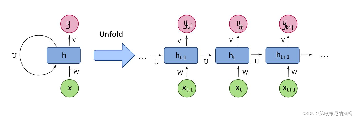 <span style='color:red;'>理解</span><span style='color:red;'>循环</span>神经网络（RNN）