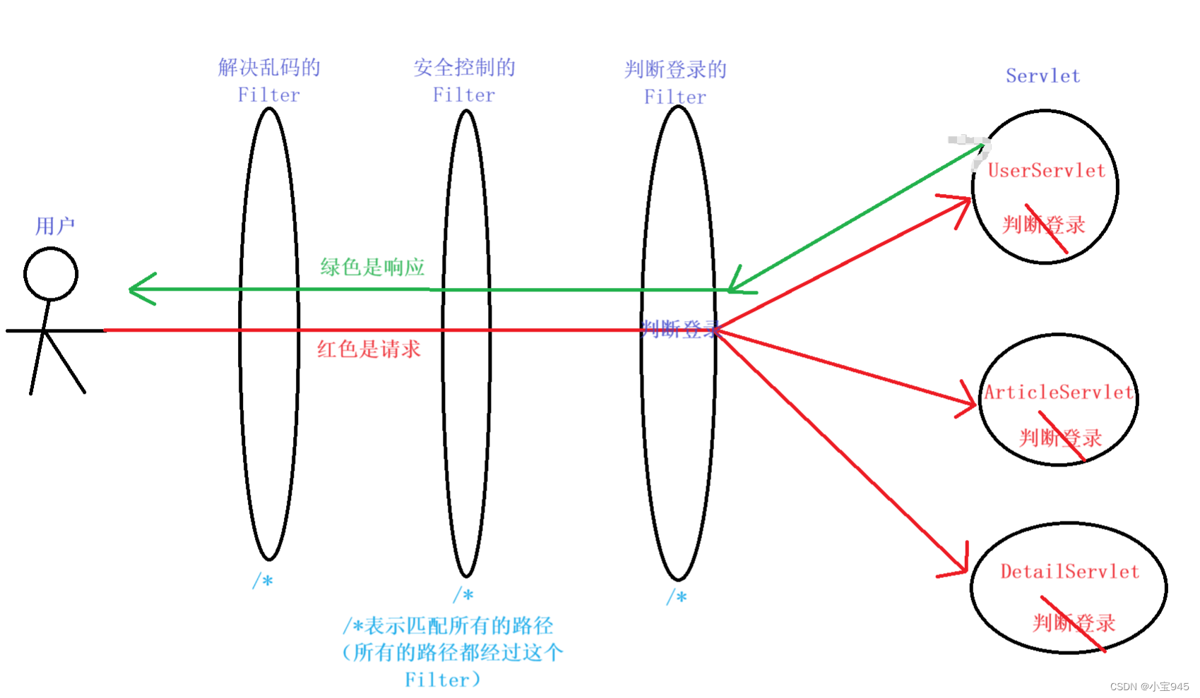 JavaWeb中的Filter（过滤器）和 Listener（监听器）