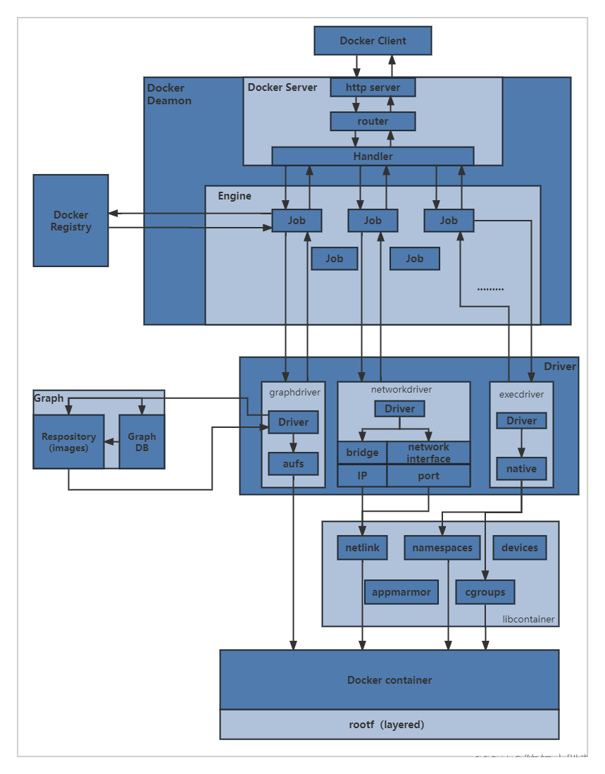 docker学习（二十一、network使用示例container、自定义）