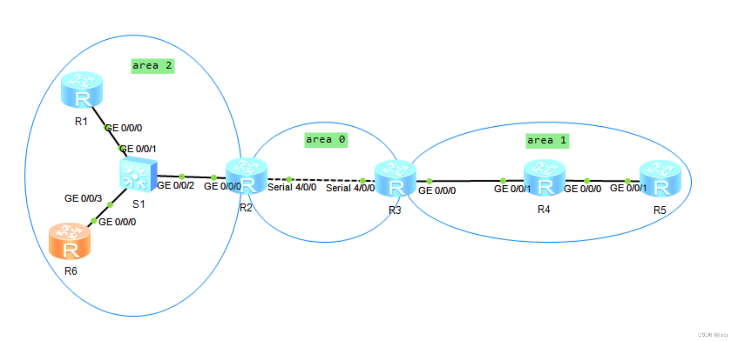 OSPF浅析