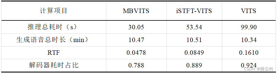 MB-iSTFT-VITS 模型论文思路与实验分享：基于VITS架构优化的轻量级文本转语音模型