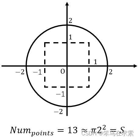 图 1. 半径为 2 的圆(笔者所绘)