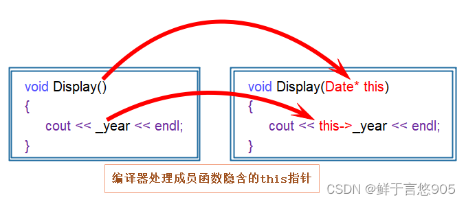 <span style='color:red;'>C</span>++<span style='color:red;'>从</span><span style='color:red;'>入门</span><span style='color:red;'>到</span><span style='color:red;'>精通</span>——this<span style='color:red;'>指针</span>