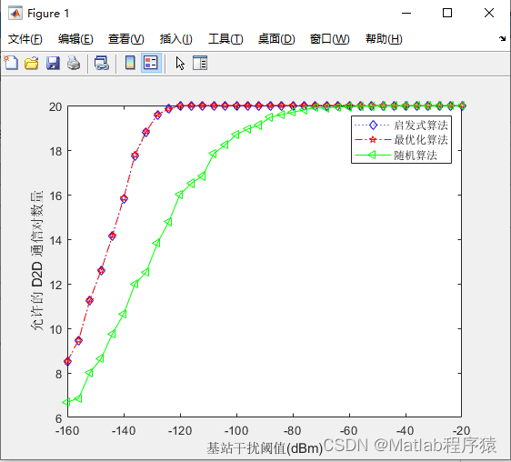 【MATLAB源码-第138期】基于matlab的D2D蜂窝通信仿真，对比启发式算法，最优化算法和随机算法的性能。