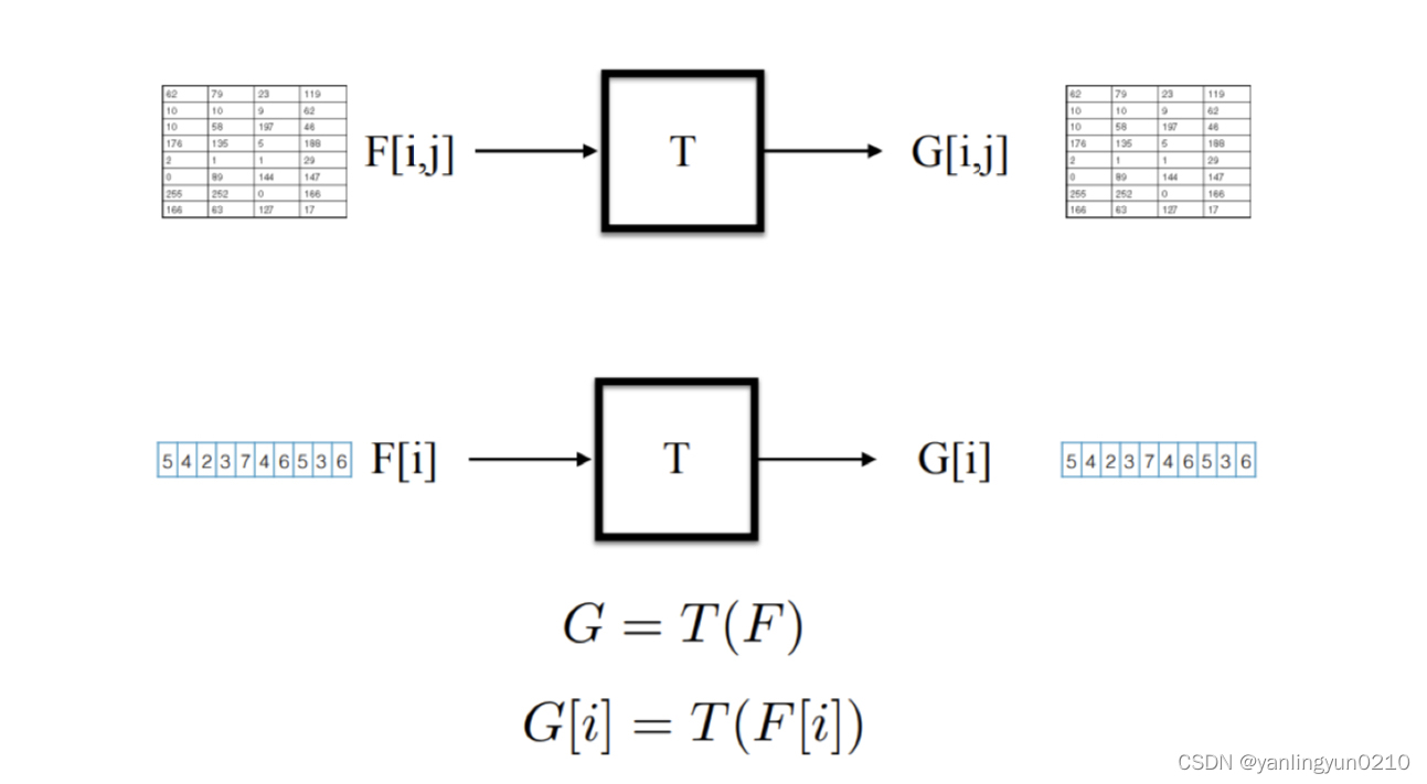 doesn't mean transformation is applied at each pixel separately