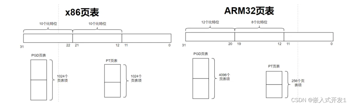 Linux开发讲课16--- 【内存管理】页表映射基础知识2