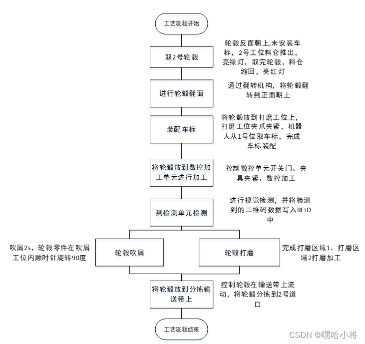 GZ015 机器人系统集成应用技术样题7-学生赛