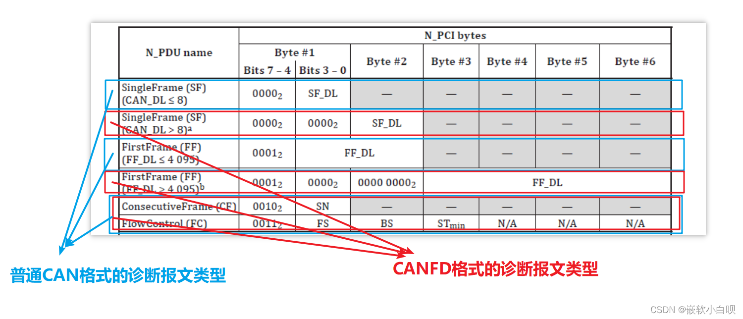 Autosar UDS-CAN诊断开发02-1(CAN诊断帧格式类型详解、CANFD诊断帧格式类型详解、15765-2(CANTP层)的意义)