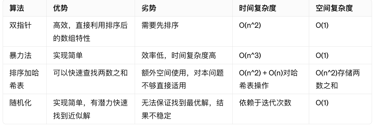 LeetCode第十六题: 掌握双指针技巧 最接近的三数之和 【python】