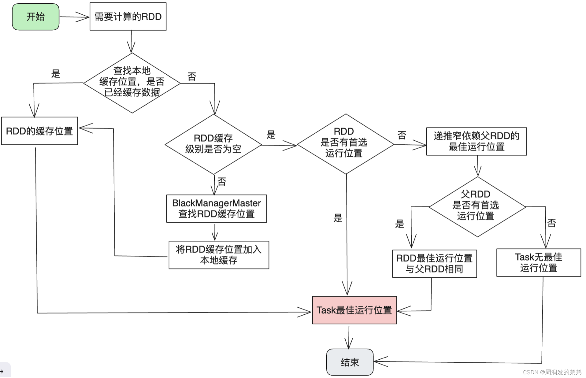 【Spark系列1】DAG中Stage和Task的划分全流程