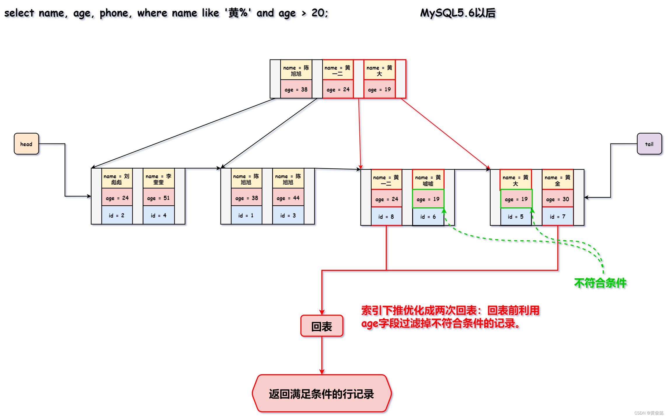 MySQL知识点总结（一）——一条SQL的执行过程、索引底层数据结构、一级索引和二级索引、索引失效、索引覆盖、索引下推