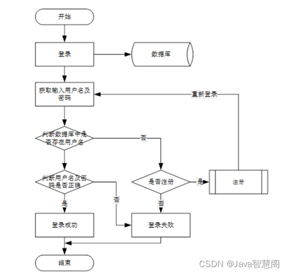 图3-1登录流程图