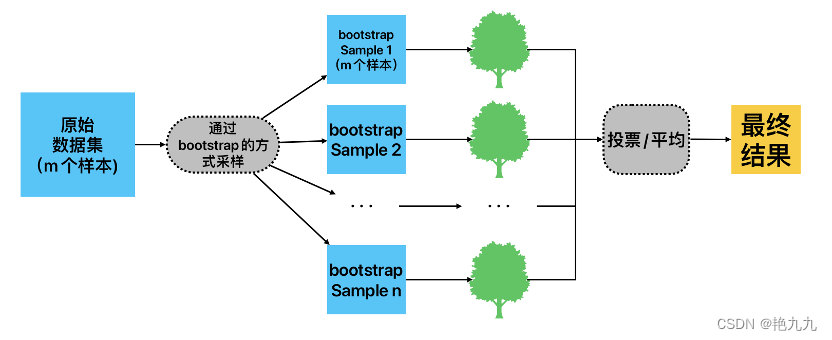 原理笔记 - 随机森林