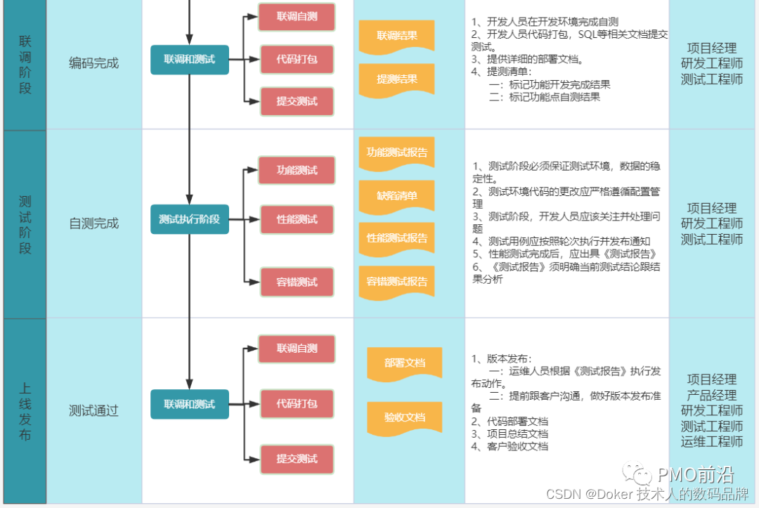 图解最详细的项目研发全流程及各阶段核心问题表