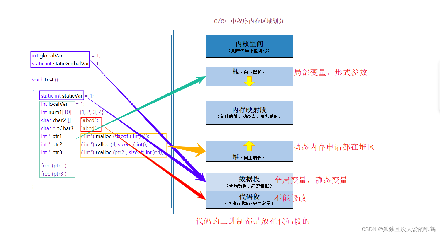 C语言：（动态内存管理）