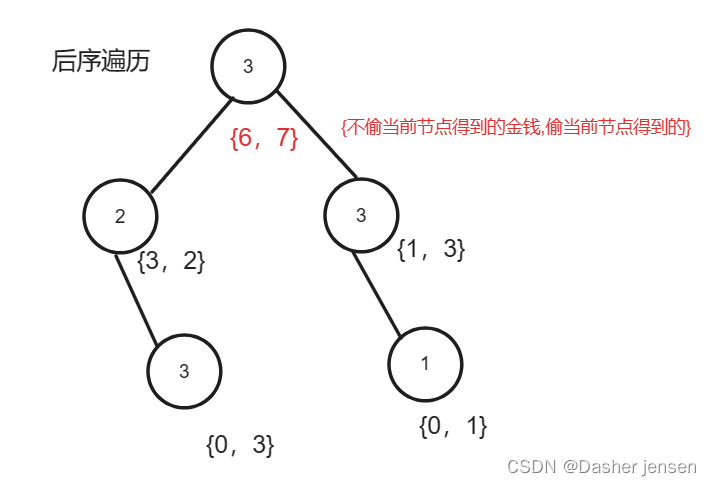 算法打卡day41|动态规划篇09| Leetcode198.打家劫舍、213.打家劫舍II、337.打家劫舍 III