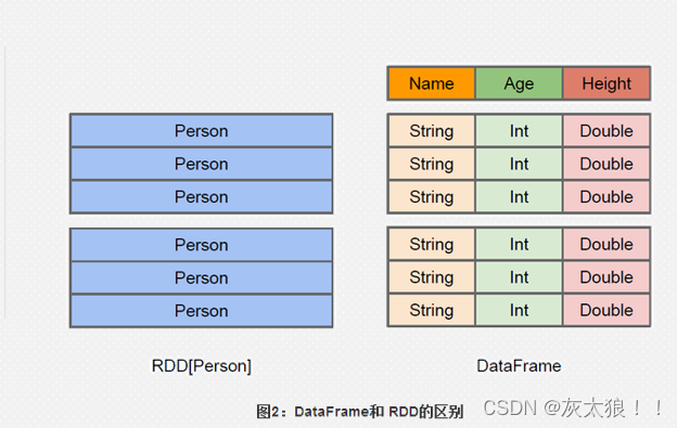 SparkSQL入门